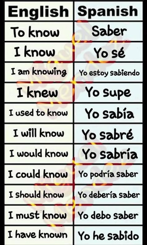 Simple Spanish Words, Spanish Question Words, Spanish 101, Spanish Help, Learn Spanish Free, Useful Spanish Phrases, Spanish Words For Beginners, Spanish Sentences, Basic Spanish Words