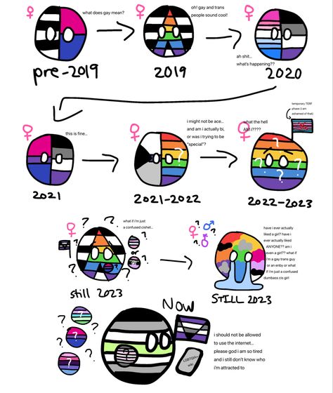 (galaxywolves_1012) flags in order of appearance: het, cis, ally, bicurious, asexual, bisexual, demisexual, general lgbtq+ flag, mtf flag with X to represent terfs (ew), aegosexual, cupiosexual, orchidsexual, random questioning flag, toric, omnisexual, agender, demigirl. Questioning Flag Lgbtq, Toric Flag, Questioning Flag, Lgballt Comics, Asexual Flag, Lgbtq Flag, Lgbtq Flags, Flag, Comics