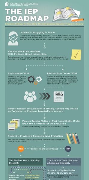 The Individualized Education Program Roadmap Infographic Parenting Infographic, School Psychology Resources, Iep Organization, Special Education Organization, Roadmap Infographic, Special Education Behavior, Special Education Law, Psychology Resources, Individual Education Plan