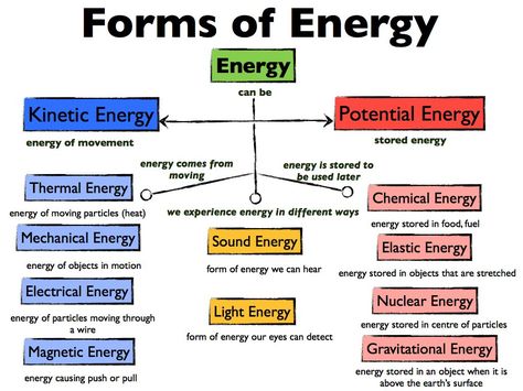 Learning Goal: We are learning to explain the different forms of energy we encounter every day, and to make choices about the types of energy we use. Physical Science High School, Teaching Energy, Science Formulas, Physical Science Activities, Forms Of Energy, Types Of Energy, Physics Lessons, Learn Physics, Chemical Energy