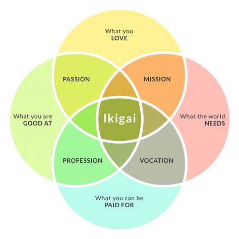 How To Find Your Ikigai And Transform Your Outlook On Life And Business James Taylor Lyrics, Viktor Frankl, Everything Is Connected, Career Transition, Barometer, Life Purpose, Okinawa, Finding Joy, Life Coach