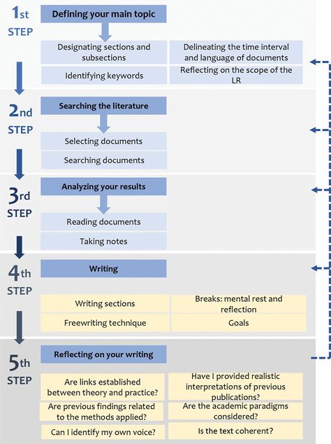 Literature Review Outline, Easy Essay, Writing Steps, Application Letter, Phd Life, Review Essay, College Application Essay, Best Essay Writing Service, Literature Review