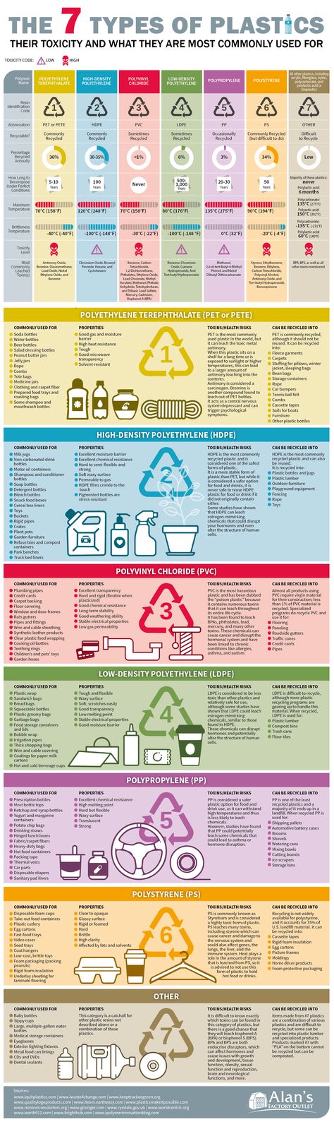 Know Your Plastic: 7 Types of Plastics and Their Toxicity Levels - Infographic Environmental Science Activities, Daily Infographic, Science Fair Projects Boards, Beautiful Infographics, Responsible Consumption, About Environment, Environmentally Friendly Living, Recycling Process, Plastic Utensils