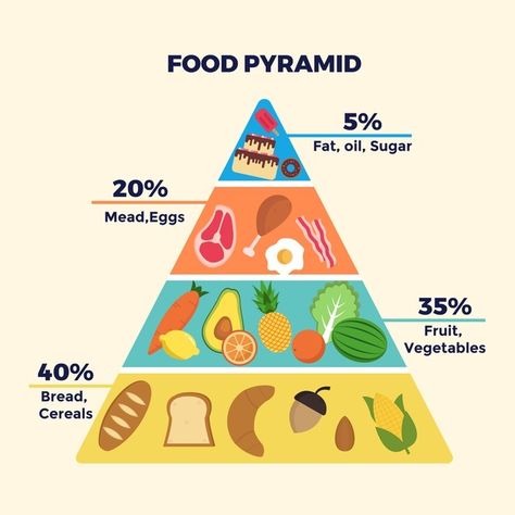 Food Pyramid Kids, Pyramid Template, Healthy Eating Pyramid, Balanced Diet Chart, Nutrition Pyramid, Emotions Preschool, Healthy And Unhealthy Food, Food Template, Balanced Nutrition