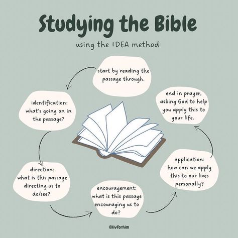 Tips For Bible Studying, Bible Study Strategies, Different Bible Versions, Bible Methods Scripture Study, How To Make A Bible Study Journal, Methods To Study The Bible, How To Host A Bible Study Small Groups, Bible Tips Studying, Idea Bible Study Method