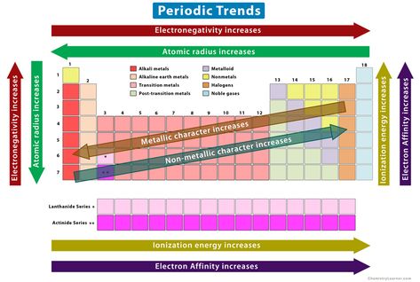 Periodic Trends, Electron Affinity, Alkaline Earth Metals, Ionization Energy, School Science Experiments, Alkali Metal, Chemistry Periodic Table, Organization Notes, Biology Worksheet