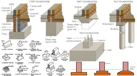 Footing Foundation, Types Of Foundation, Engineering Drawing, Deep Foundation, Building Foundation, Masonry Work, House Foundation, House Construction, Architecture Concept Drawings