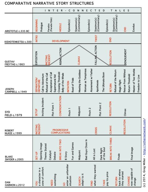 Comparative Narrative Story Structure Narrative Story, Writing Plot, Dan Harmon, Writing Instruction, Creative Writing Tips, Story Structure, Script Writing, Writers Write, Book Writing Tips