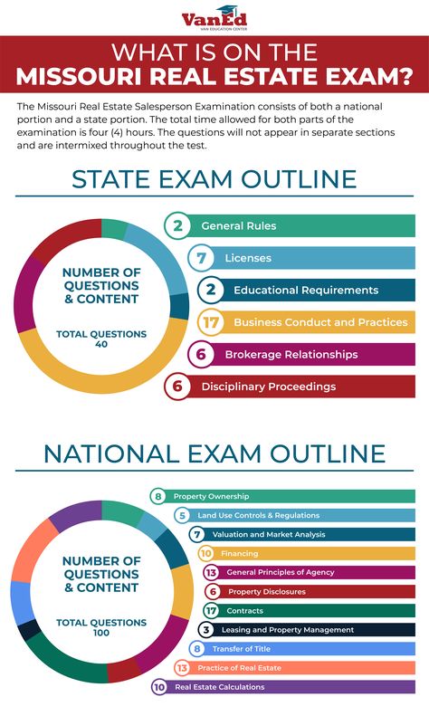 Ever wonder what it takes to pass the Missouri Real Estate Salesperson Exam? Read our latest post with our Study Guide, Practice Questions, & Locations for the MO real estate exam. https://www.vaned.com/blog/missouri-real-estate-exam/ #VanEd #RealEstateEducation #RealEstateSchool #MO #Missouri