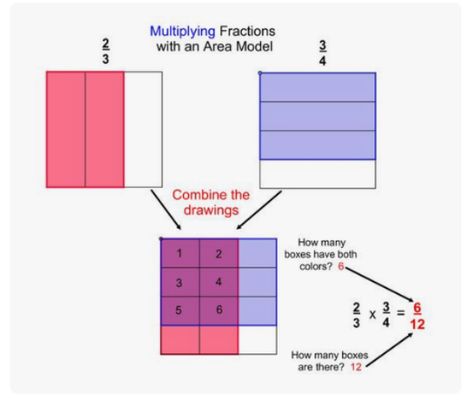 How to Multiply Fractions: 7 Amazing Activities to Try Out Multiplying Fractions Worksheets, Multiply Fractions, Proper Fractions, Fractions Multiplication, Fraction Word Problems, Unit Fractions, Multiplying Fractions, Fraction Activities, Fifth Grade Math