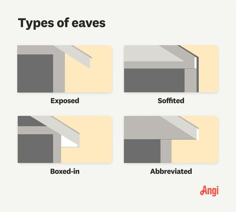 4 roof eave types illustrated, including exposed, soffited, boxed-in, and abbreviated Roof Eaves, Protecting Your Home, Water Damage, Different Styles, Roof, House Design, Water