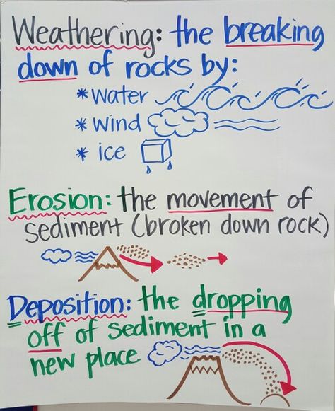 Weathering Anchor Chart Erosion Poster Project, Sedimentary Rock Formation Anchor Chart, Weathering Anchor Chart, Erosion Anchor Chart 2nd Grade, Weathering Erosion Deposition Anchor, Sedimentary Rock Anchor Chart, Weathering And Erosion Anchor Chart, Erosion Anchor Chart, Earth Science Anchor Charts