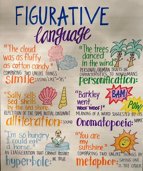 Figurative Language Anchor Chart, Poetry Anchor Chart, Ela Anchor Charts, Bissell Carpet Cleaner, Poetry Unit, Classroom Anchor Charts, Writing Anchor Charts, Elementary Learning, Teaching Poetry