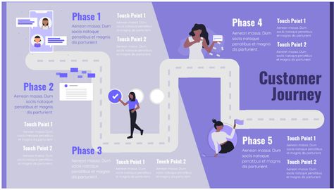 This customer journey map template is great starting point for your next campaign. It is professional and earn you more attention, clicks, and customers. User Journey Design, User Journey Map Design, User Journey Map, Design Methodology, User Journey, Journey Map, Customer Journey Mapping, Service Map, Map Template