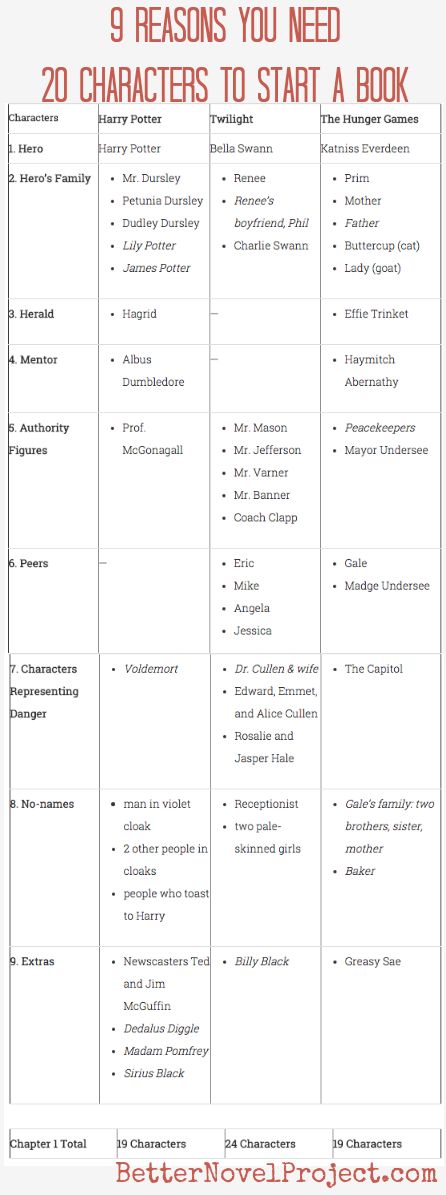 9 Surprising Reasons You Need 20 Characters to Start a Book  If you think you have nothing to write about in your novel’s first chapter, think again: you have 20 people to introduce, and fast!  Harry Potter and The Hunger Games each introduce 19 characters in their first chapter, and Twilight introduces a whopping 24. Writing Habits, Start A Book, Starting A Book, Writer Tips, Writing Characters, Writers Write, Book Writing Tips, Creating Characters, Writing Resources