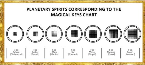 The Magical Keys of Solomon Keys Of Solomon, Universal Facts, Spirit Magic, Seal Of Solomon, Magic Squares, Our Planet Earth, Self Actualization, Magic Symbols, Witchcraft For Beginners