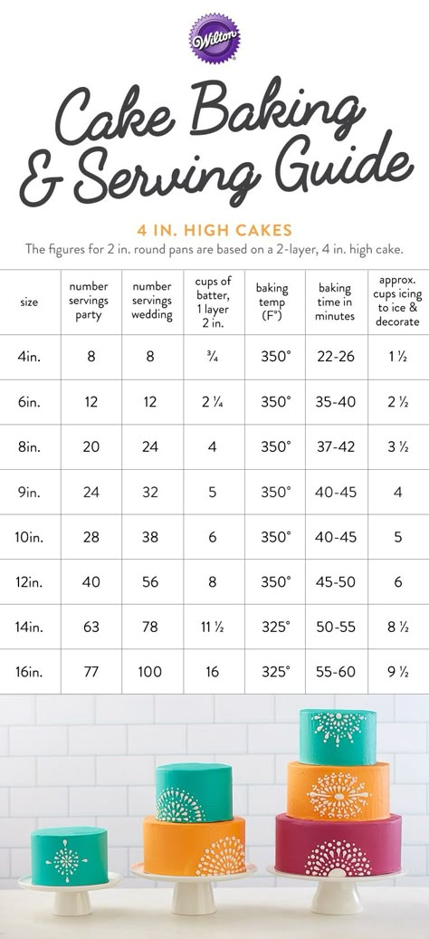 Cake Baking and Serving Guide - Use this handy chart when baking 4 in. high cakes. The charts are based on baking recommendations from the Wilton Test Kitchen; your results may vary depending on oven performance or altitude in your area. Always check for doneness at the shortest bake time listed. Cake Serving Guide, Cake Serving Chart, Cake Chart, Half Sheet Cake, Inside Cake, Cakes To Make, Cake Liner, Cake Pricing, Cake Sizes