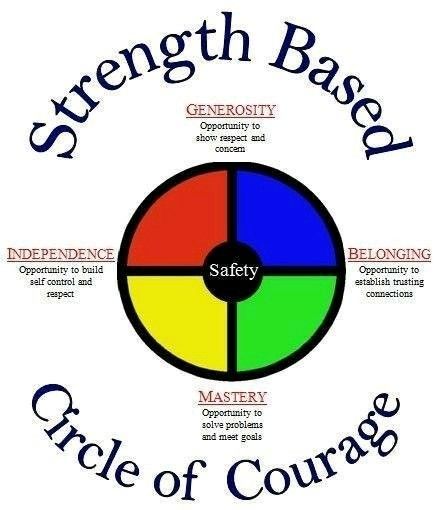 Circle Of Courage, Roblox Studio, Indigenous Studies, Aboriginal Education, Positive Behavior Support, Indigenous Education, Building Classroom Community, Youth Work, Game Name