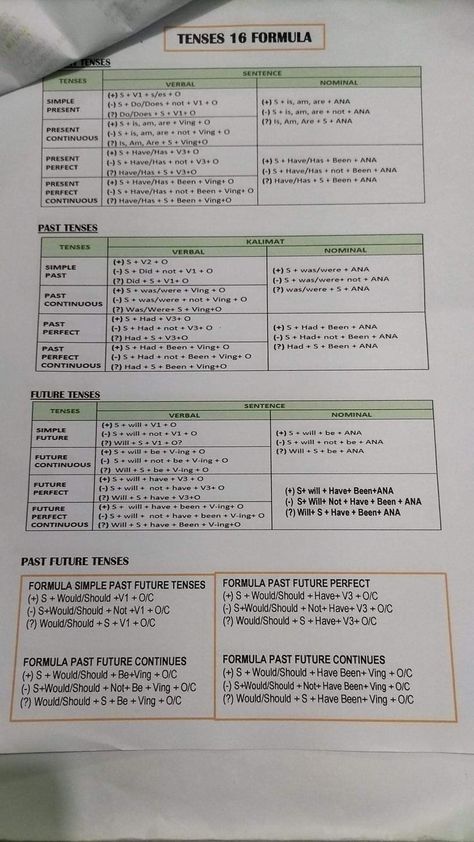 Basic English Grammar Notes, Grammar Tenses Chart, English Grammar Tenses Chart, Tenses Chart, Grammar Tenses, Basic English Grammar Book, Struktur Teks, English Grammar Notes, English Grammar Tenses