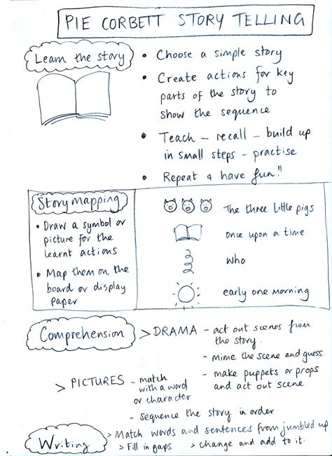 Talk 4 Writing Eyfs, Pie Corbett Talk For Writing, Pie Corbett Talk For Writing Ks2, Talk For Writing Display, Talk For Writing Eyfs, Talk For Writing, Pie Corbett, Talk 4 Writing, English Student