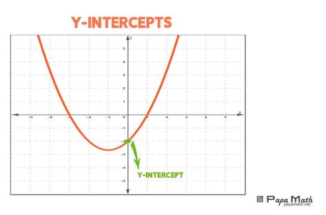 The y-intercept of a quadratic function is the point where the parabola intersects the y-axis, and it represents the value of the function when x is equal to 0. To find the y-intercept, set x = 0 and solve for y, which results in the value of the constant term in the quadratic equation, providing a single y-intercept. Y Intercept, Quadratic Functions