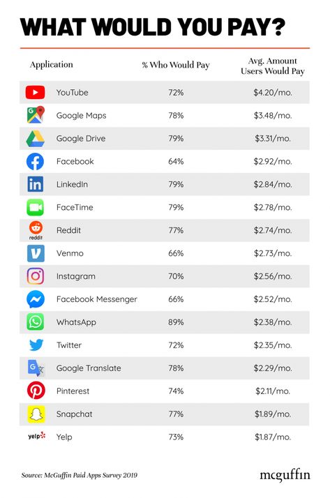 New Study Examines How Much Users Would Pay to Use the Most Popular Apps Social Networking Apps, Facebook Ceo, Small Business Trends, Social Media Impact, Job Seeking, Professional Networking, Social Media Apps, Business Trends, Popular Apps