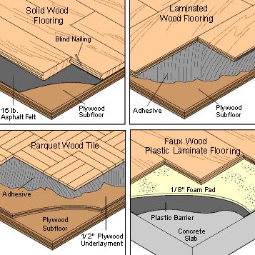 Floating Floorboards, Faux Wood Flooring, Types Of Wood Flooring, Wood Parquet, Wood Laminate Flooring, Best Flooring, Solid Hardwood Floors, Engineered Hardwood Flooring, Wood Deck