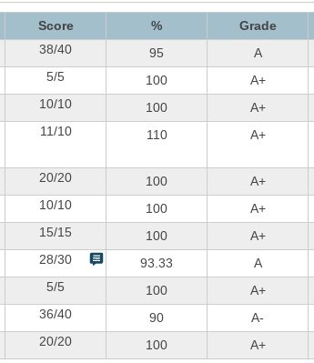 my englishh gradeee <3333 Marks Aesthetic, Academic Manifestation, Full Mark, Full Marks, Perfect Score, Study Mode, School Goals, Romanticizing School, Academic Goals