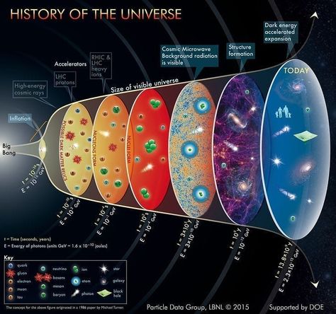 Astronomy Hub on Instagram: “➡️ Follow us: @astronomhub⠀ This illustration shows 13.8 billion years history of the universe from big bang to today. What do you know…” History Of Universe, Astronomy Facts, Astronomy Science, Space Facts, Earth And Space Science, Kuantan, Dark Energy, Earth From Space, Science Facts