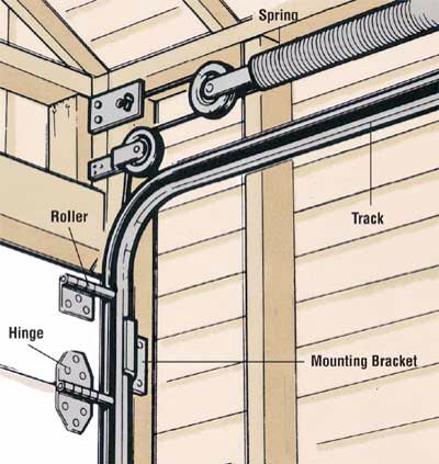 Garage door spring diagram Garage Door Track, Garage Door Opener Installation, Garage Door Maintenance, Garage Door Panels, Garage Projects, Garage Door Types, Modern Garage Doors, Best Garage Doors, Overhead Garage Door