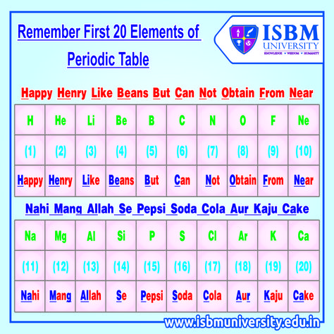 Tricks to Remember The First 20 Elements Of Periodic Table! #Tricks #PeriodicTable #Fun #FunToLearn #ISBMUniversity Periodic Table Memorization, How To Memorize Periodic Table, Periodic Table Remember Trick, How To Remember Periodic Table, Periodic Table Short Tricks, How To Memorize The Periodic Table, Trick To Remember Periodic Table, Tricks To Remember Periodic Table, Easy Way To Learn Periodic Table