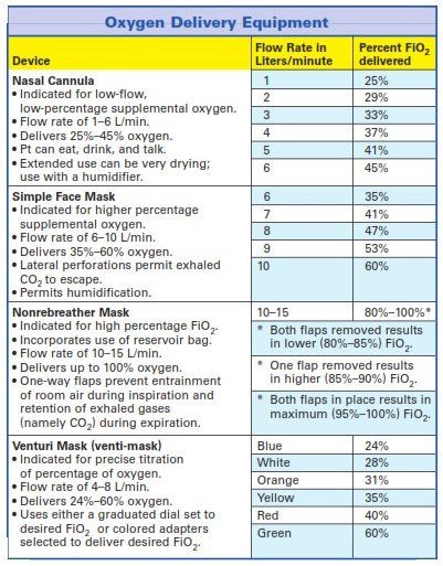 Oxygen Delivery by Device Nasal Cannula • Indicated ... Respiratory Medications, Respiratory Therapist Student, Nasal Cannula, Respiratory Therapy Student, Emt Study, Paramedic School, Nursing Information, Nclex Review, Nursing Mnemonics