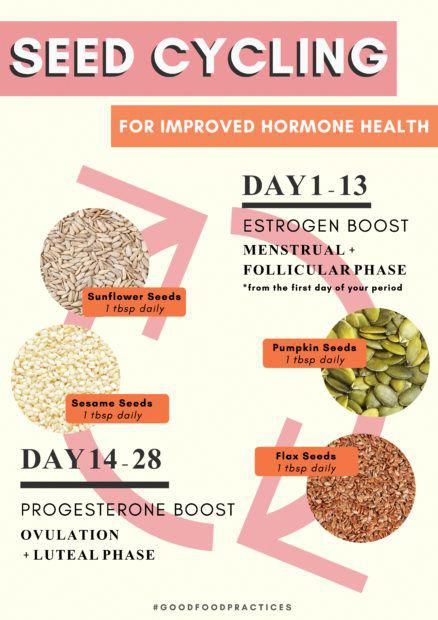 Seed Cycle, Monthly Cycle, Hormone Diet, Hormone Balancing Diet, Seed Cycling, Foods To Balance Hormones, Balance Hormones Naturally, Healthy Hormones, Menstrual Health