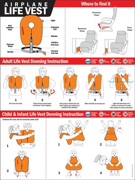 Airplane Life Vest Donning Instructions | Safety Poster Shop Airplane Safety, Aviation Safety, Flight Instruction, Aviation Education, Safety Poster, Safety Posters, Poster Shop, Life Vest, Vintage Air