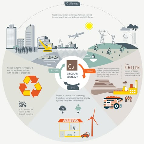 Economy Infographic, Info Graphic, Site Analysis, Ppt Design, Illustration Ideas, Circular Economy, Information Design, Smart City, Good Credit