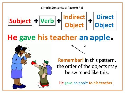 SVO and sentence structuring Subject Verb Object Worksheet, Subject Verb Object, Transitional Phrases, Sentence Pattern, Direct Object, Grammar Sentences, Worksheet Kindergarten, Linking Verbs, Linking Words