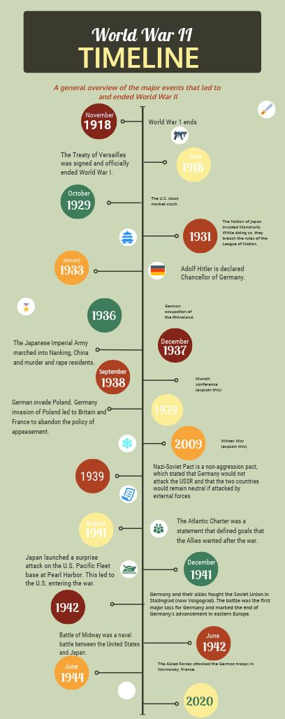 Click on the image to view the high definition version. Create infographics at http://venngage.com What Is History Definition, Ww2 Timeline, Ww2 Books, Timeline History, Desert Map, World History Facts, American History Timeline, Modern World History, History Infographic