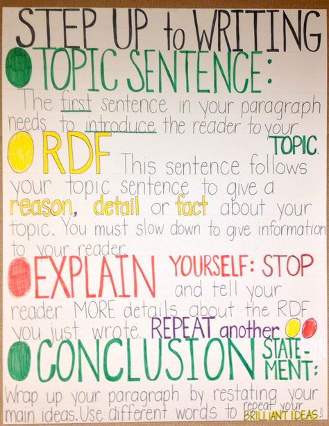 Poster - just to help with writing organization!  Adapted from Step Up to Writing Step Up To Writing, Fifth Grade Writing, Writing Elementary, Educational Therapy, Teach Writing, Informative Writing, Writing Organization, 5th Grade Writing, Third Grade Writing