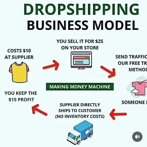 Money Machine, Shopify Dropshipping, Drop Shipping Business, Shopify Store, Marketing Tips, Affiliate Marketing, Get Started, How To Make Money, For Free