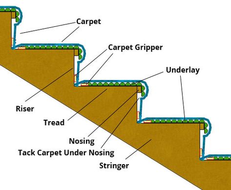 Gripper, underlay and carpet layed on stairs How To Lay Carpet, Choosing Carpet, Diy Staircase, Hotel Carpet, Dark Carpet, Staircase Makeover, Brown Carpet, Carpet Cleaning Company, Diy Stairs