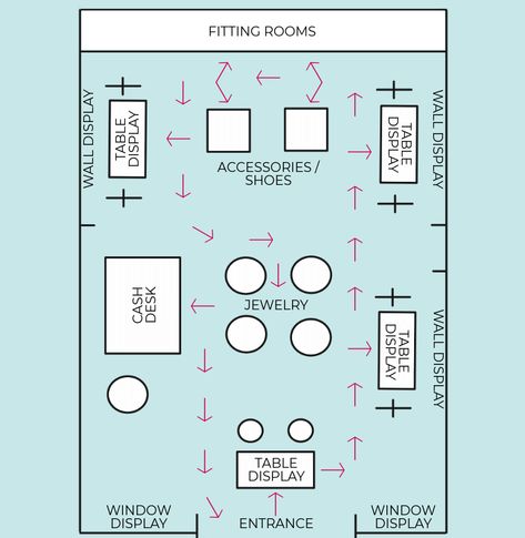 the retail layout clearly shows a flow, and different styles of displays that will keep customers interested and continuing through the store. Retail Layout Design, Interior Design Fashion Store, Retail Layout Plan, Retail Store Plan, Boutique Store Layout, Store Layout Plan, Store Layout Ideas Retail, Retail Store Design Visual Merchandising, Fitting Room Ideas