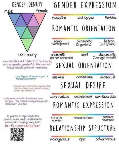 Polynesian People, Gender Spectrum, Gender Binary, Feminine Romantic, Religious Education, Park Art, Family Health, Gender Identity, Things To Think About