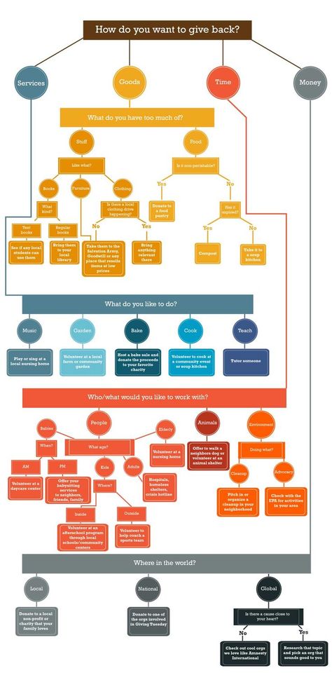 Giving Decision Tree - The Family Dinner Project Giving Tree, Massachusetts General Hospital, Decision Tree, The Giving Tree, Food Donation, Nonprofit Fundraising, Giving Tuesday, Thanks Giving, How To Give