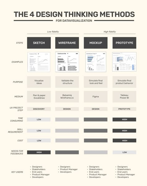 Data Visualization Design Creative, Data Visualization Art, Visual Learning Style, Dashboard Design Template, Analytics Design, Process Diagram, Ux Design Principles, Business Strategy Management, Data Science Learning