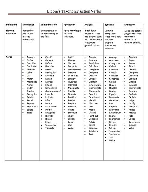 Blooms Taxonomy Action Verbs Blooms Taxonomy Verbs, Bloom's Taxonomy, Teacher Preparation, Report Card Comments, Higher Order Thinking Skills, Blooms Taxonomy, Higher Order Thinking, Action Verbs, Instructional Strategies