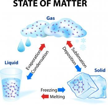 Kinetic Theory, Solid Liquid Gas, What Is Water, States Of Matter, Diagram Design, What Is Meant, Primary School, Kids Learning, Chemistry