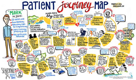 Stakeholder Mapping, User Journey, Graphic Facilitation, Visual Note Taking, Journey Map, Visual Map, Graphic Recording, Digital Healthcare, Customer Journey Mapping