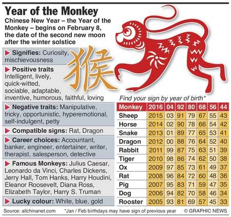 Chinese New Year Monkey, Chinese Calendar, Positive Traits, Scorpio Zodiac Facts, Year Of The Monkey, Happy Lunar New Year, Chinese Astrology, Learn Astrology, Astrology Numerology