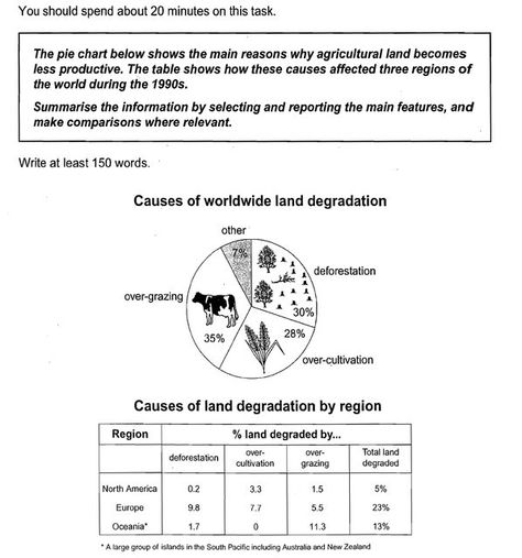 Image ielts-task-1-land-degredation in Writing Task 1  in IELTS Task 1 Multiple Graphs Ielts Academic Writing, Ielts Writing Task1, Writing Task 1, Ielts Academic, Ielts Writing Task 2, Essay Writing Examples, College Essay Examples, Ielts Test, Ielts Tips