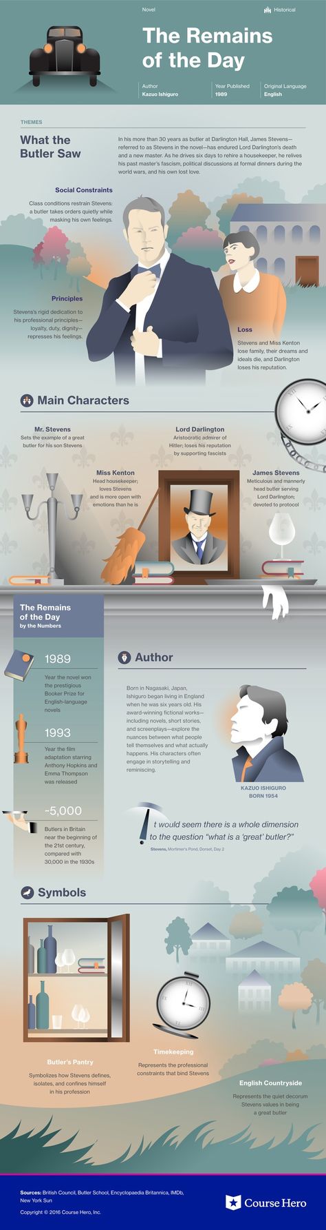 This @CourseHero infographic on The Remains of the Day is both visually stunning and informative! Course Hero Infographic, The Remains Of The Day, Book Infographic, Remains Of The Day, Literature Study Guides, Ap Literature, Teaching Literature, British Literature, American Literature